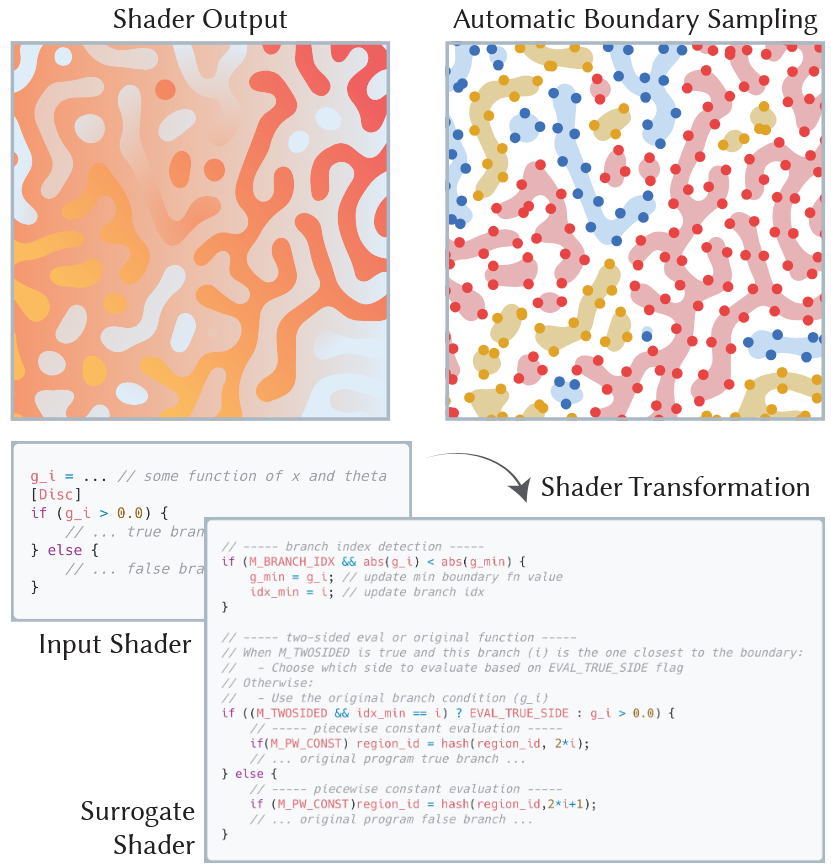 Automatic Sampling for Discontinuities in Differentiable Shaders